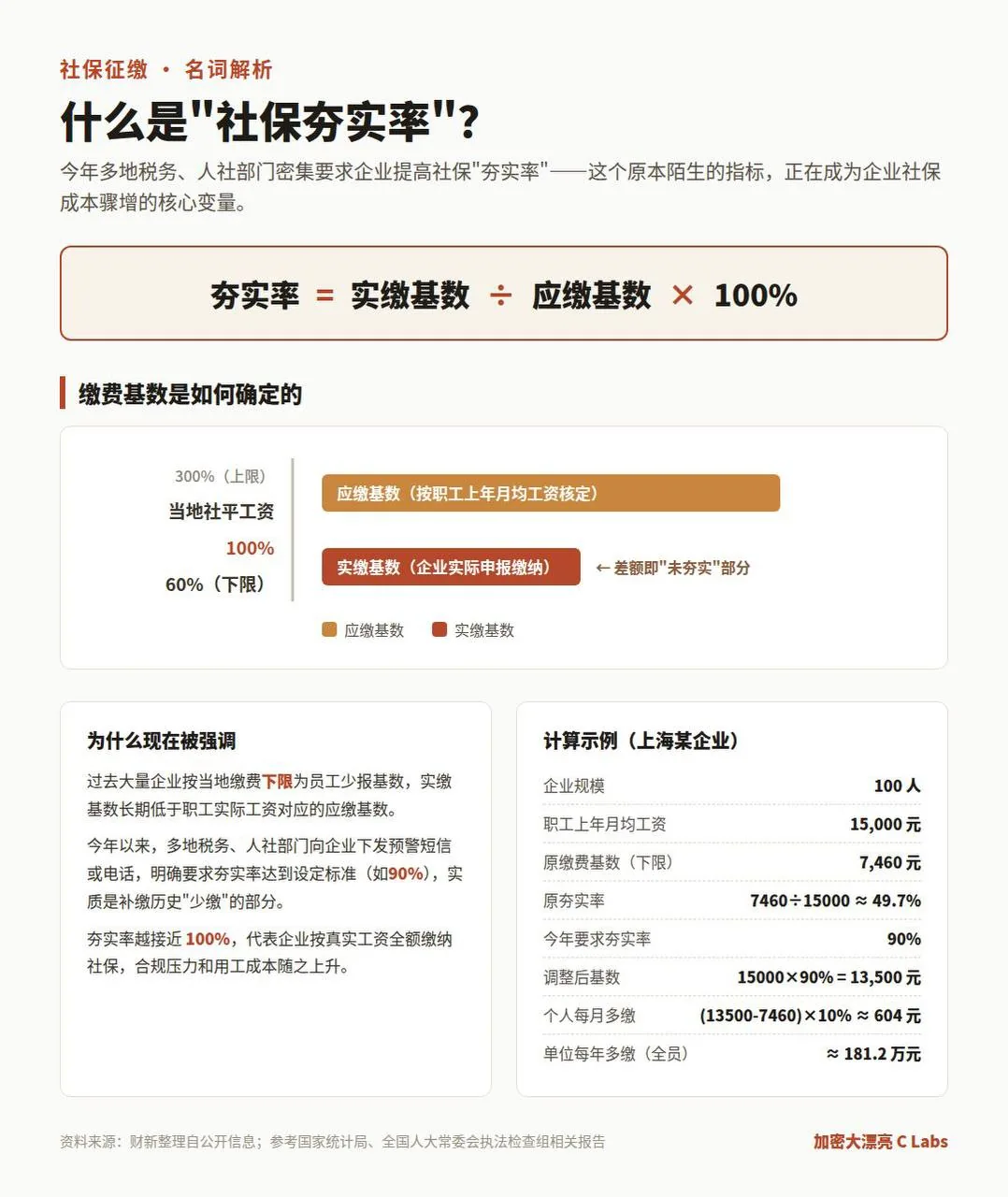 财新出了个报道，坐实了各地企业都收到了税务局关于提高夯实率的传闻 图片 2