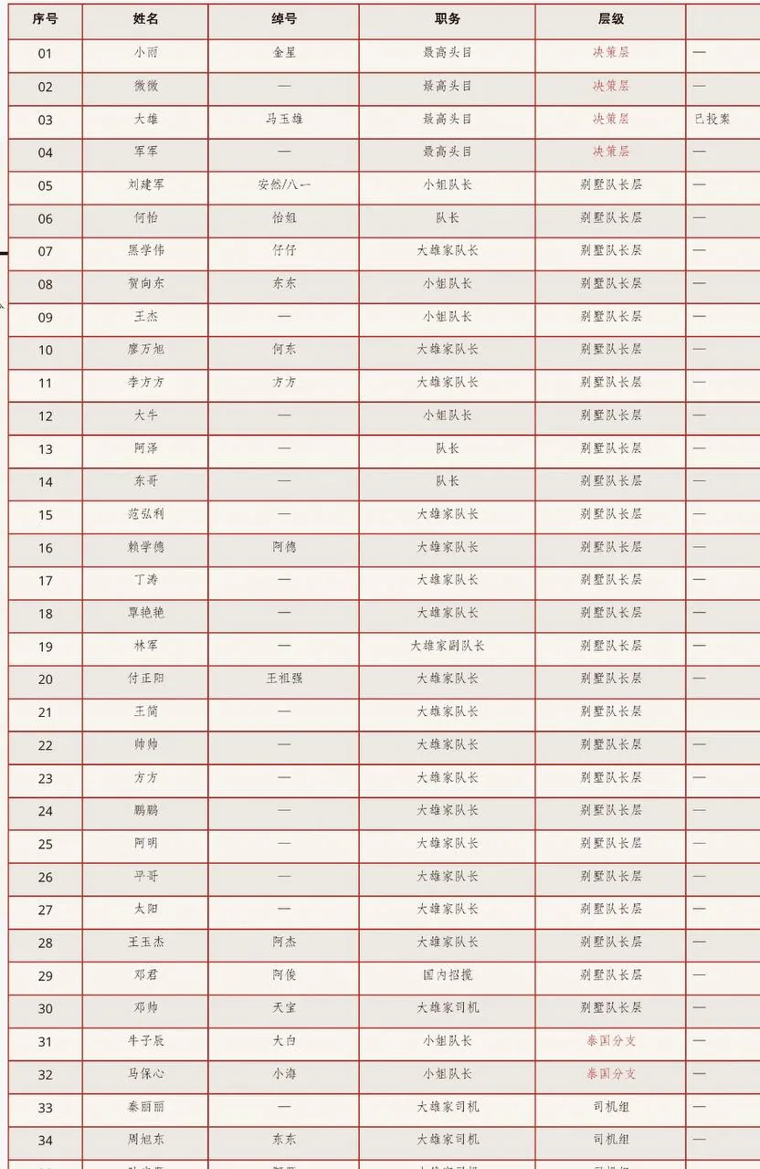 看看有没有你认识的人  一份马来西亚和迪拜外围队长经纪的通缉名单
