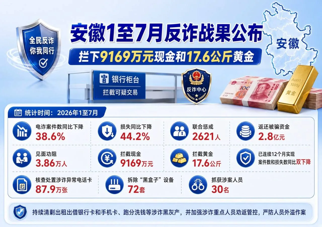 #国内新闻 安徽1至7月反诈战果公布 拦下9169万元现金和17.6公斤黄金