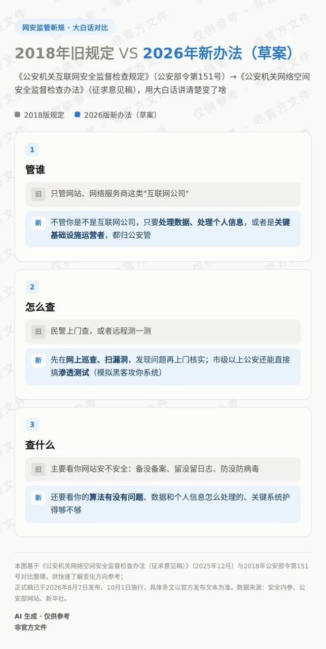 公安部上周公布了网络空间监督检查办法，对国内的灰产，可以说是灭顶之灾 图片 2