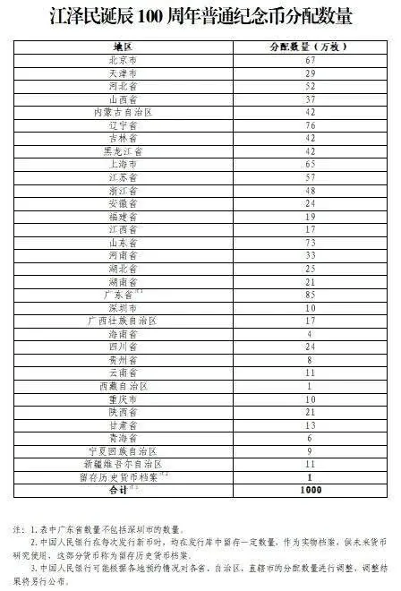 央行将发行江泽民诞辰 100 周年纪念币，普通币发行 1000 万枚 图片 5